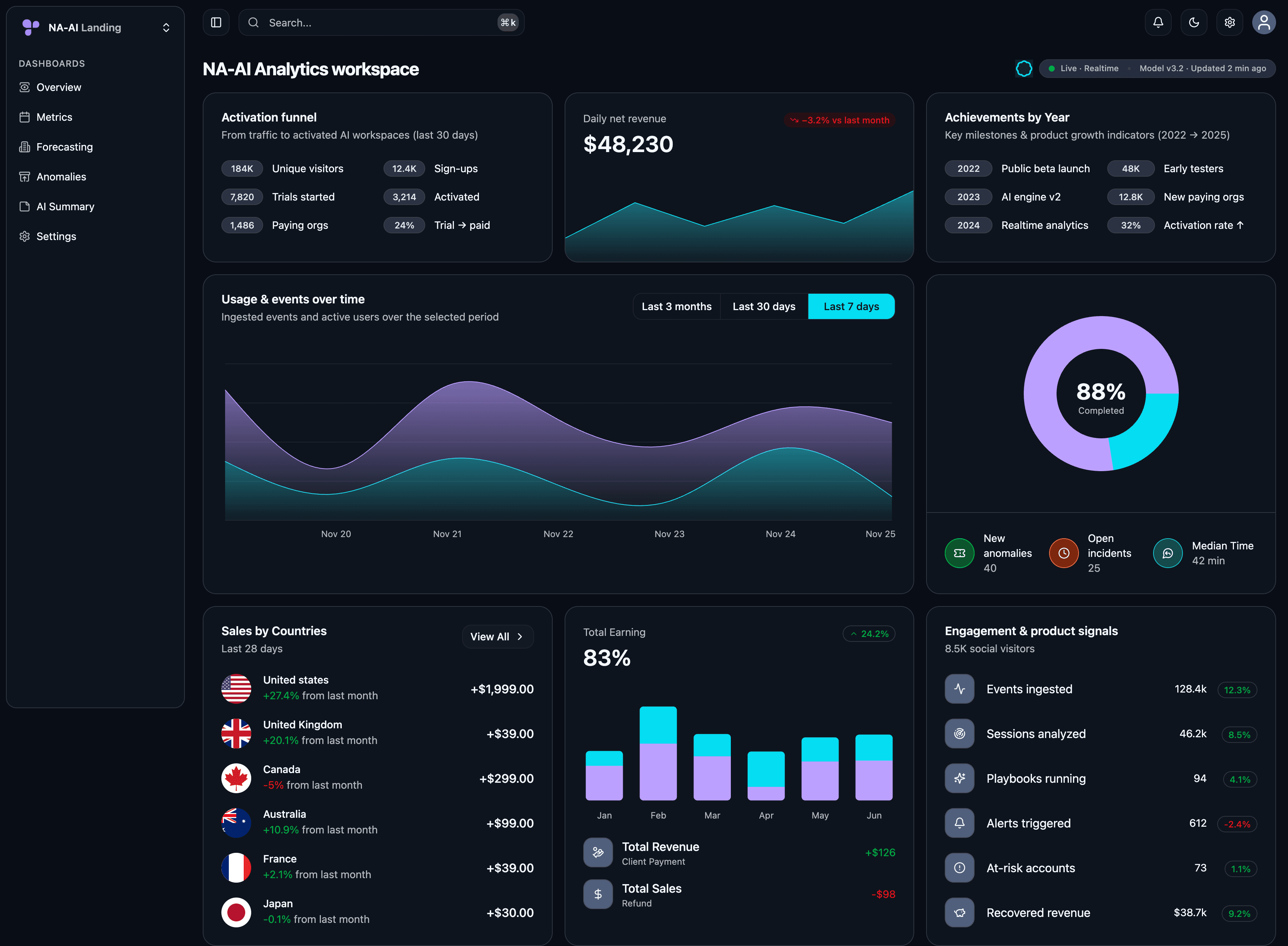 Screenshot of the NA-AI Analytics dashboard with AI insights, charts, and KPI cards.