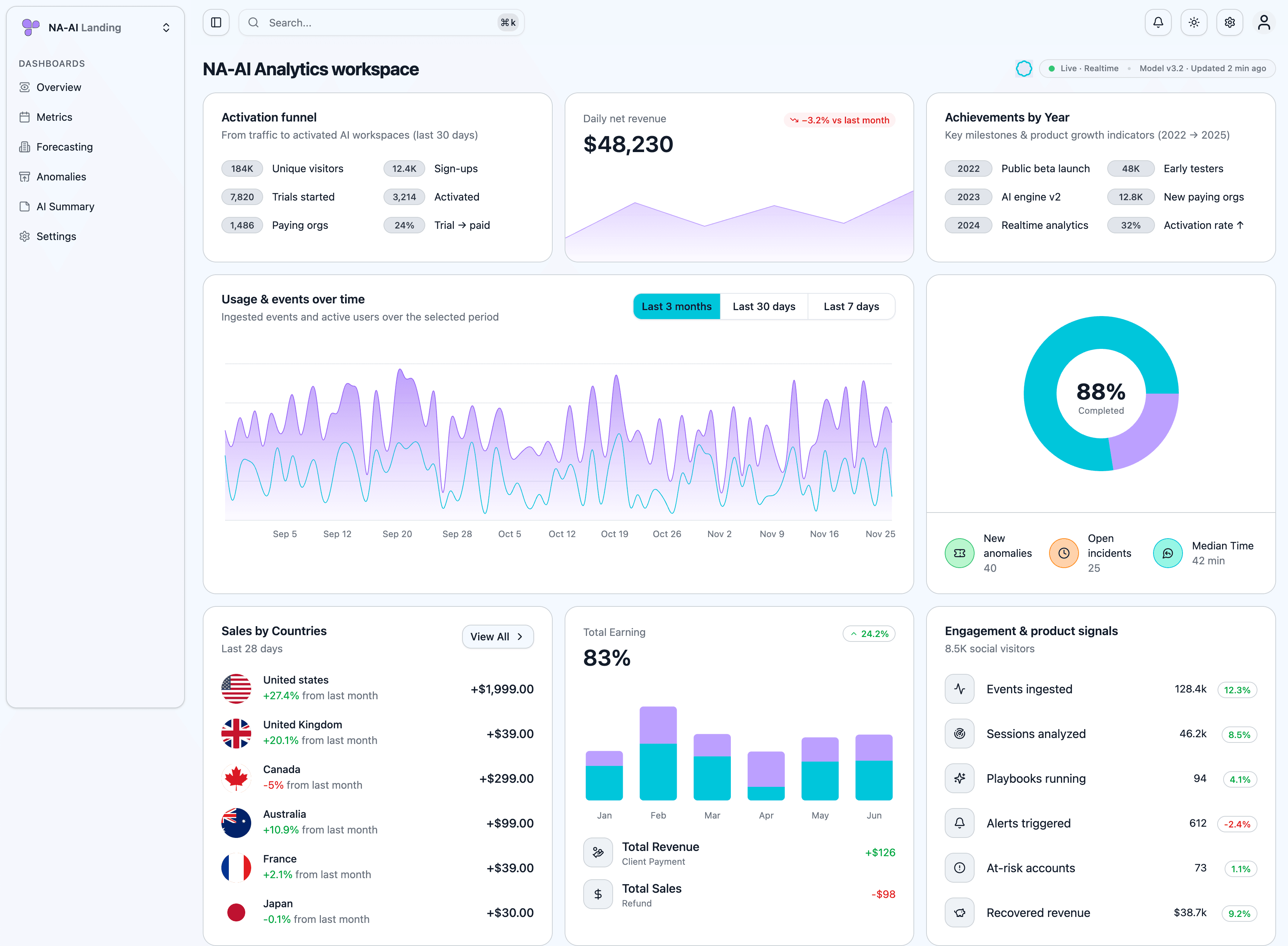 Screenshot of the NA-AI Analytics dashboard with AI insights, charts, and KPI cards.